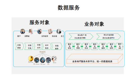 董小英 數(shù)據(jù)管理與能力構(gòu)建——傳統(tǒng)企業(yè)數(shù)字化轉(zhuǎn)型的核心引擎