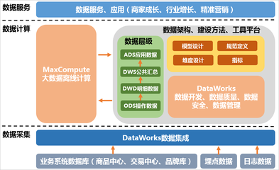 數(shù)據(jù)服務(wù)技術(shù)架構(gòu)選型 構(gòu)建高效、可擴(kuò)展與可靠的數(shù)據(jù)基石
